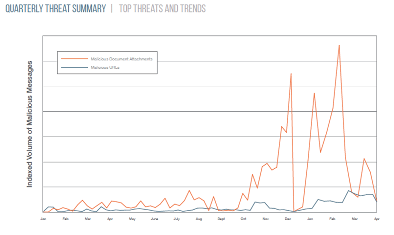 Proofpoint Quarterly Threat Summary Q1 2016