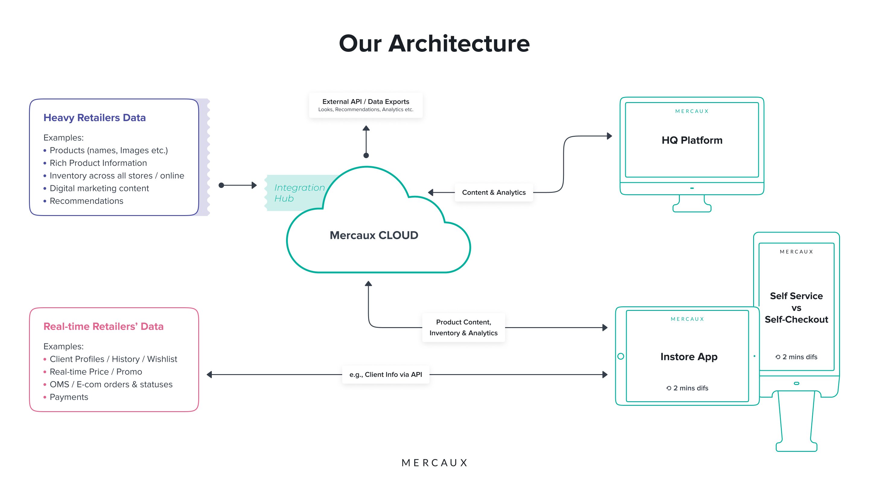 our-architecture