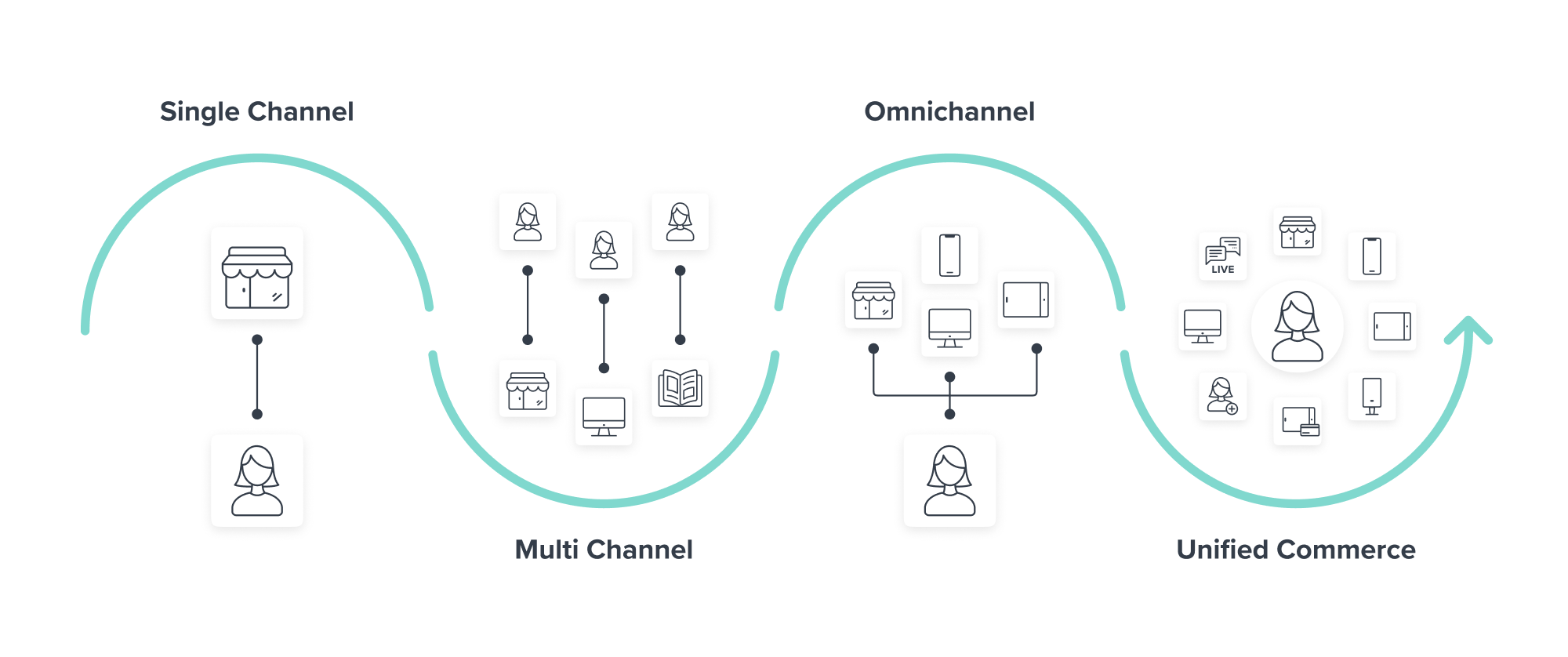 what is unified commerce