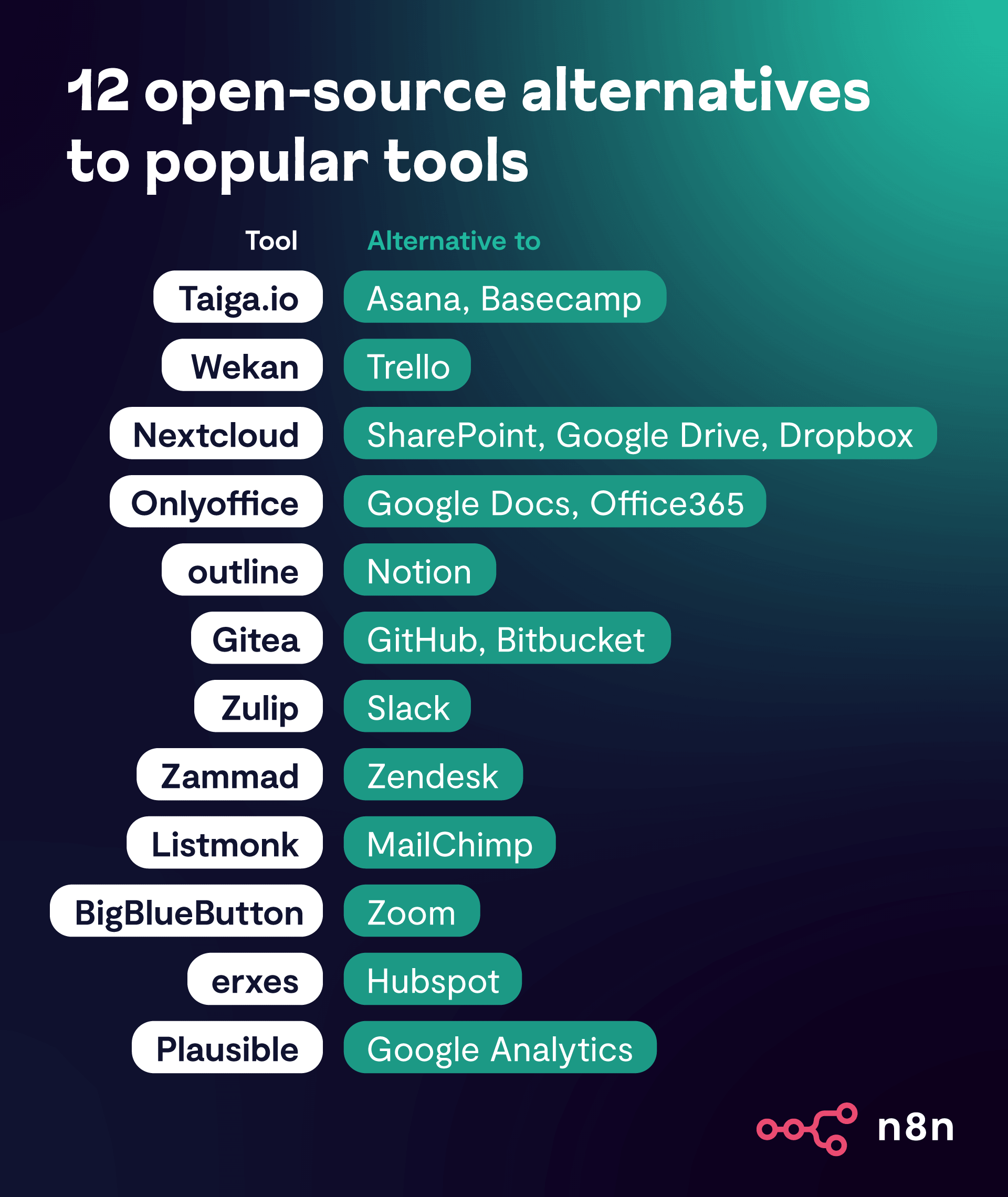 Open-source workflow management software: 12 alternatives to popular tools