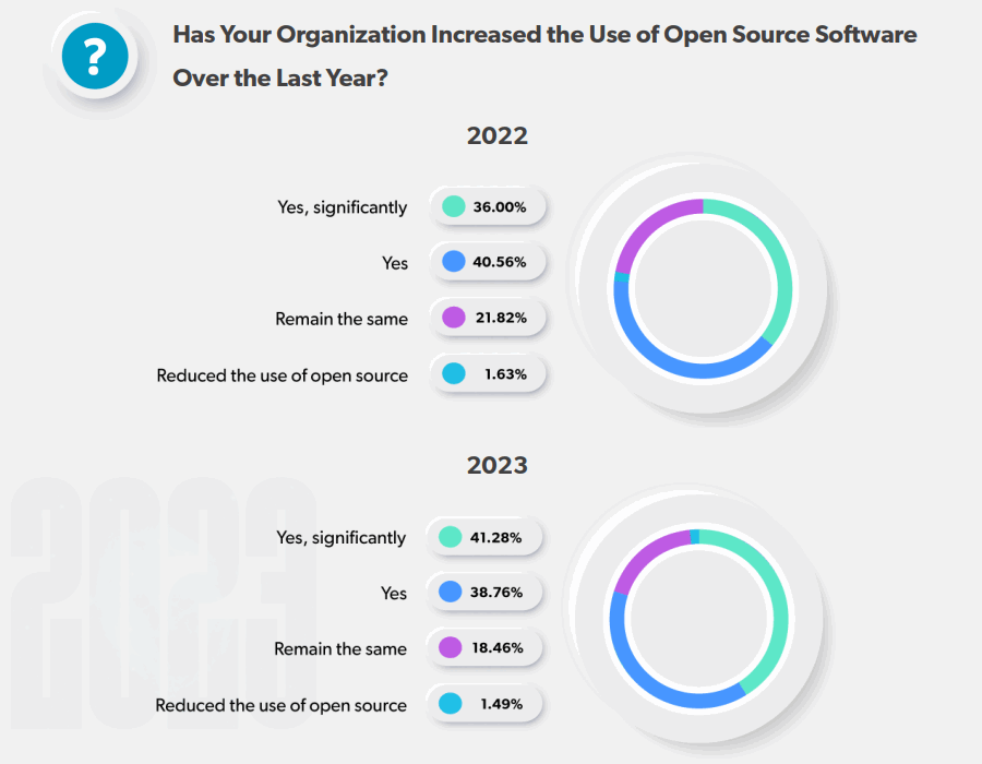 Source: https://www.openlogic.com/blog/open-source-report-takeaways