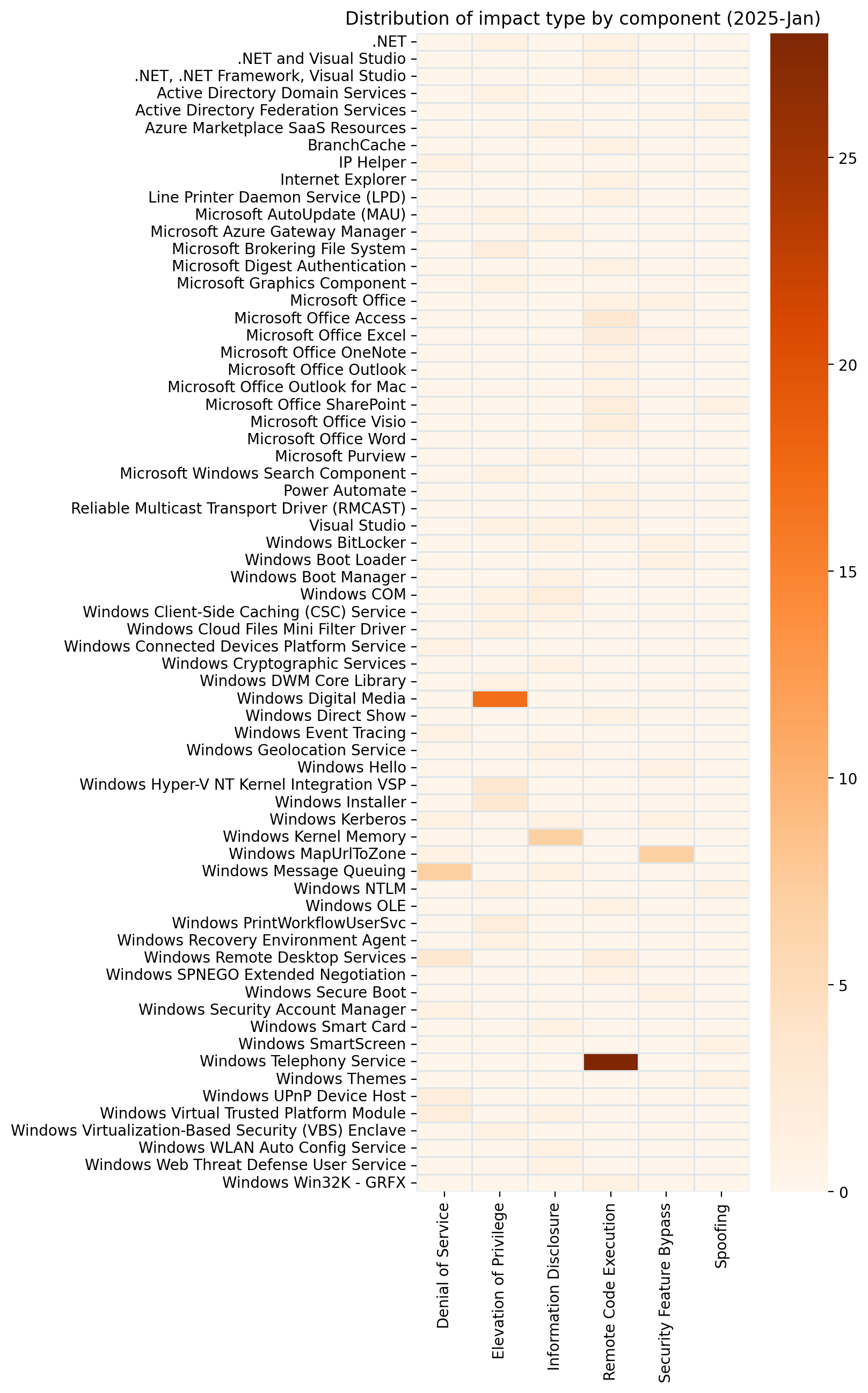 A heatmap showing the distribution of vulnerabilities by impact and affected component for Microsoft Patch Tuesday January 2025