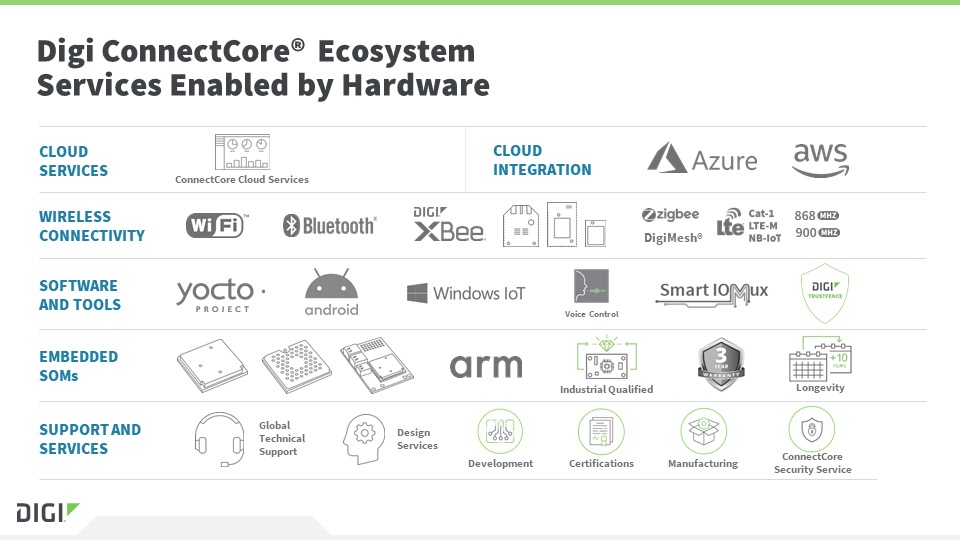 The Digi ConnectCore ecosystem