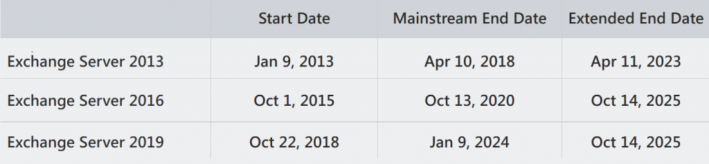 現有採用 Exchange 的企業，都將陸續遇到需升級新版 Exchange，或是改採其他郵件方案的選擇題