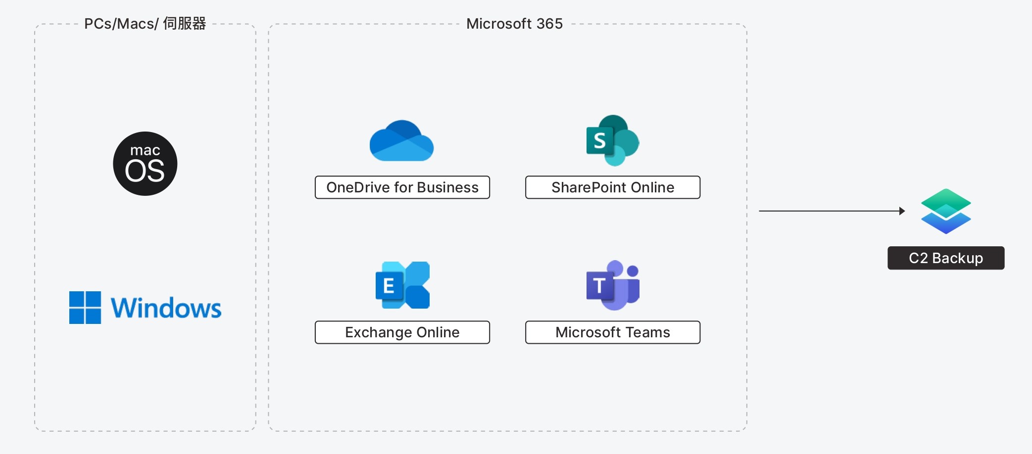 C2 Backup 支援備份 Window、Mac 裝置與伺服器，還有 Micosoft 365 雲端服務。