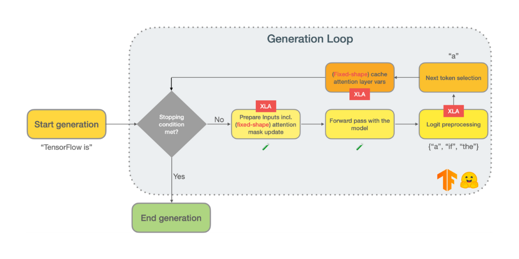 How Hugging Face improved Text Generation performance with XLA