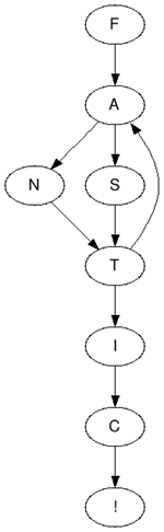 google CHart API