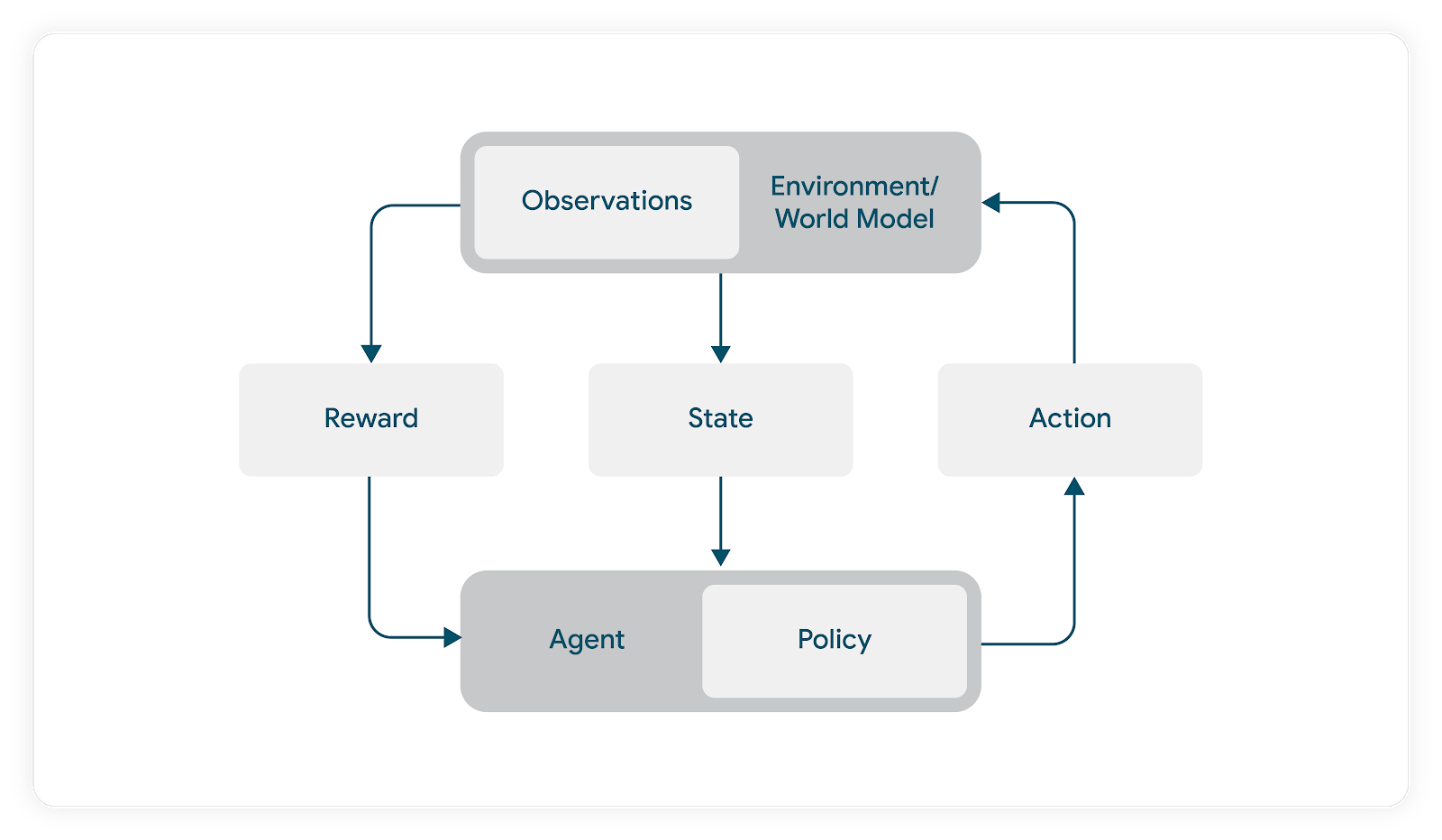 Reinforcement Learning loop