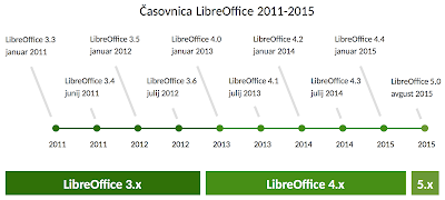 Časovnica LibreOffice 2011-2015