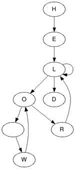 google CHart API