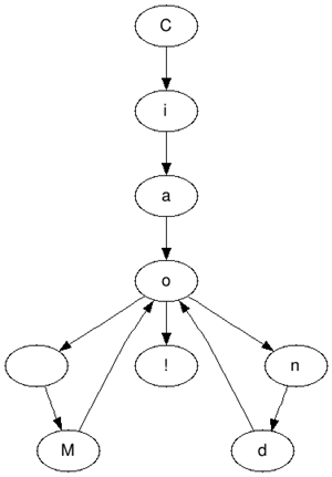 google CHart API