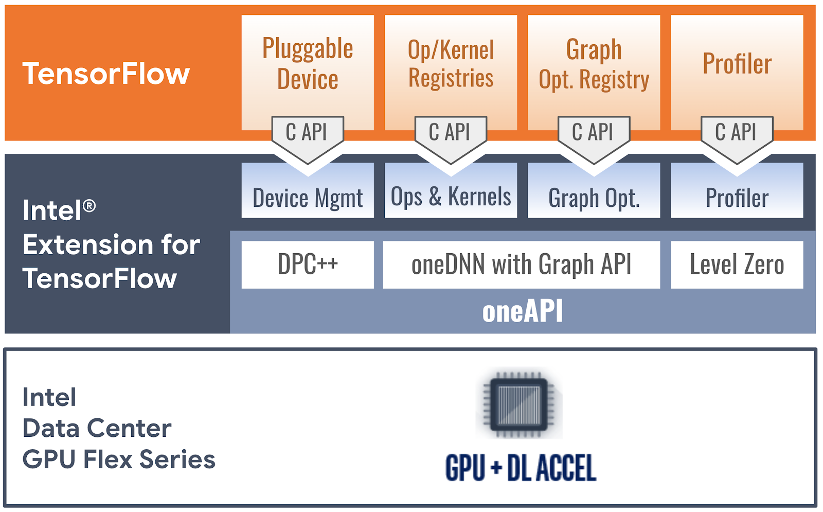 Accelerating TensorFlow on Intel Data Center GPU Flex Series