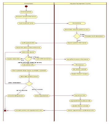 UML Activity Diagram for Hospital Management Doctor Appointment