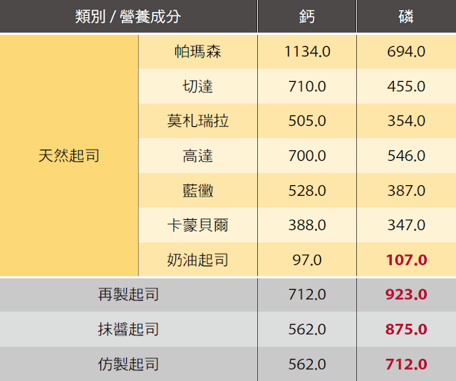 起司 洗腎 再生 磷酸鹽