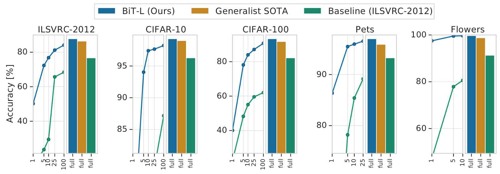 BigTransfer (BiT): State-of-the-art transfer learning for computer vision