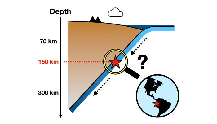 Cross-sectional view showing location of deep earthquakes