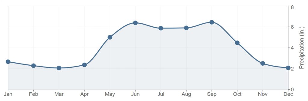 A graph depicting the monthly rainfall at Daytona Beach International Airport from 2006-2020.  The monthly rainfall begins low at the start of the year (2-3 inches monthly) and increases in the summer months to 6-7 inches before decreasing again in the fall. 