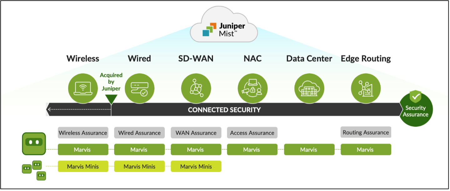 AI for WAN: 공통 플랫폼을 통한 간편하고 안전한 브랜치 연결