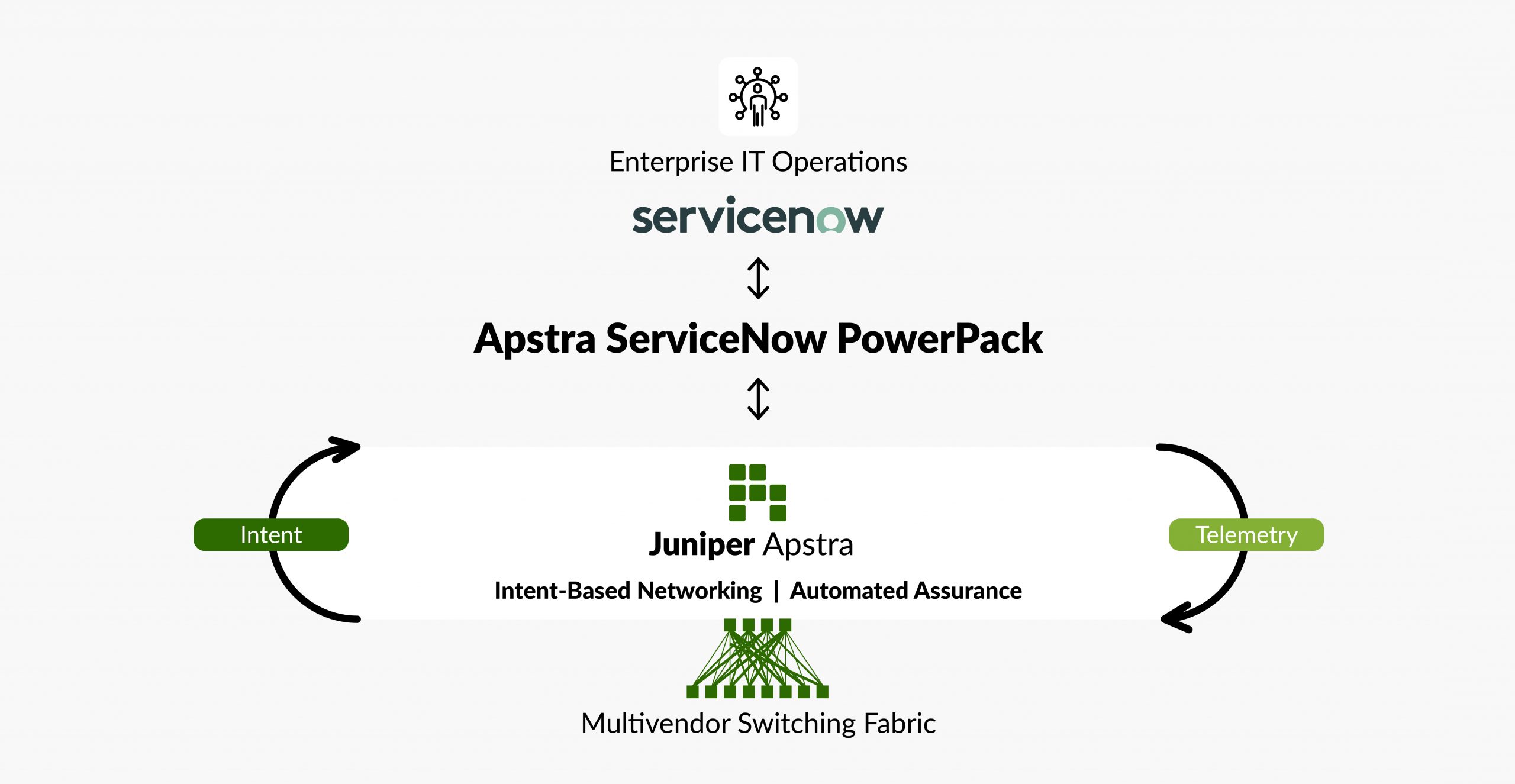 주니퍼 Apstra ServiceNow PowerPack으로 IT 티켓 관리 간소화