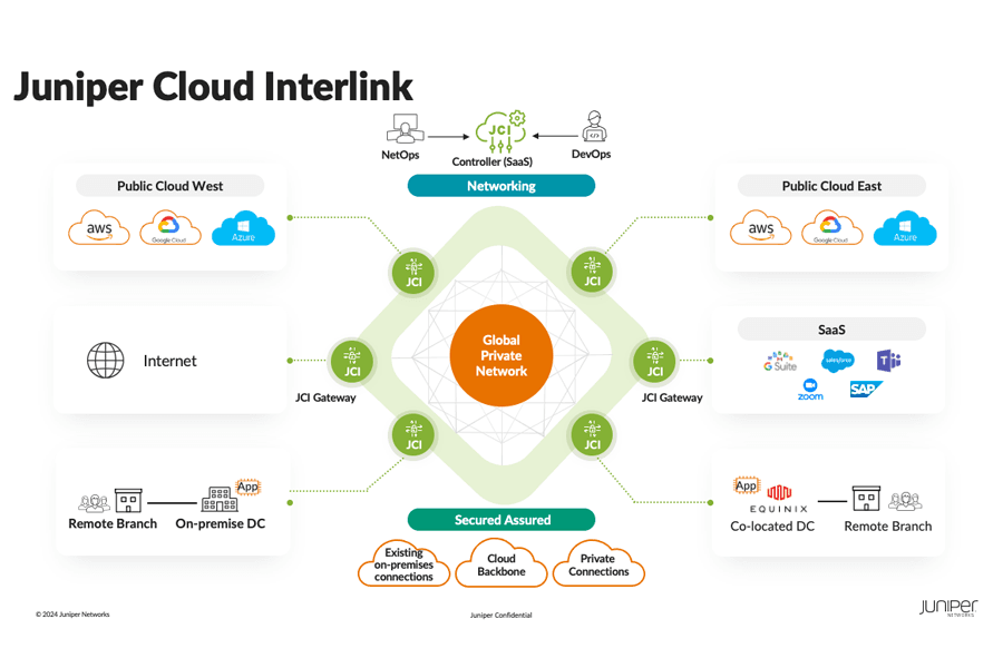 Simplify multicloud networking across hybrid and multicloud networks at scale to enable the best experience