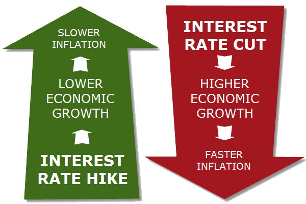 interest rate hike-interest rate uct