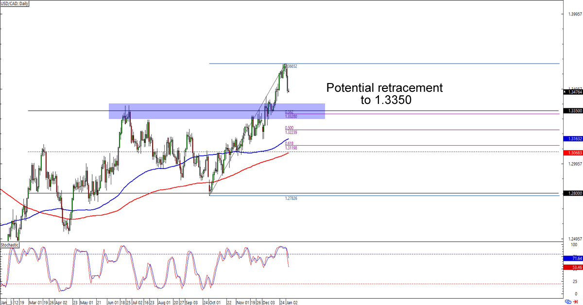 Chart Art Retracement Setups On Aud Usd And Usd Cad Babypips Com - 