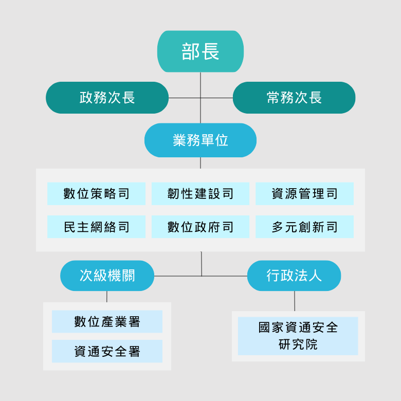 數位部組織架構還包括主任秘書、輔助單位、財團法人，未列於上圖。