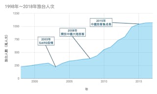 1998年～2018年旅台人次3