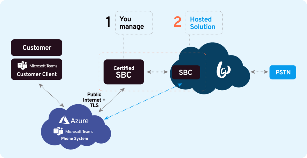 diagram of how call flows work with microsoft teams direct routing - hosted sbc option