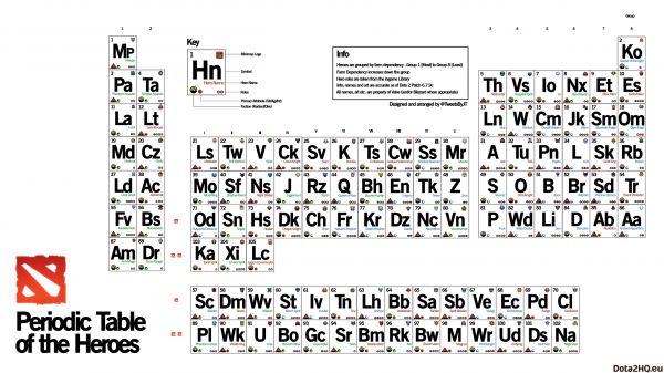 Dota 2,periodic table of the heroes,kirjoituksia