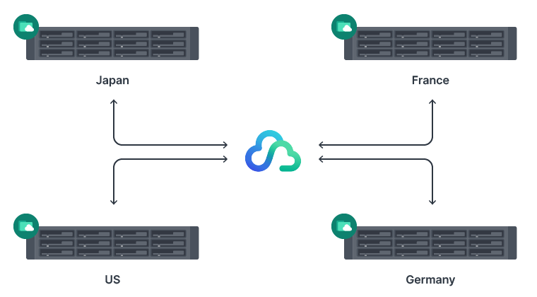 Multi-site file sharing