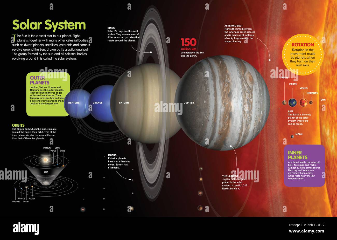 Infographic about the Solar System and the classification and orbits of the planets that form part of it. [QuarkXPress (.qxp); Adobe InDesign (.indd); 4960x3188]. Stock Photo