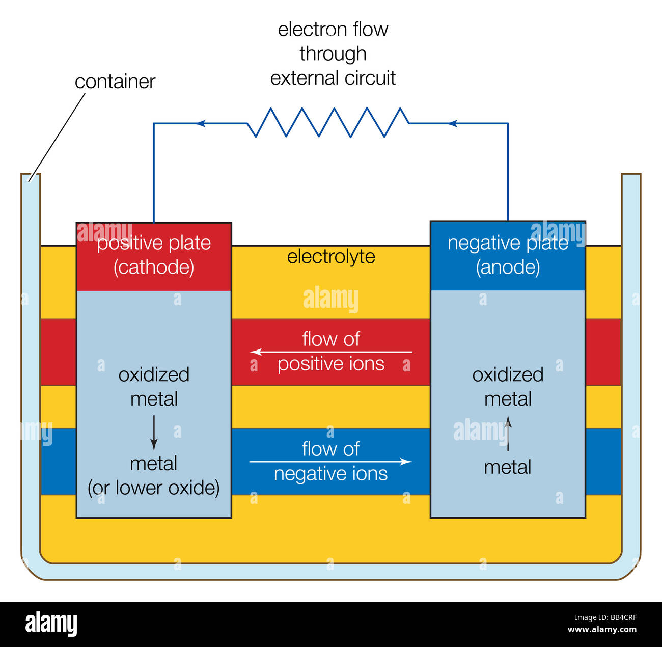 Basic components of an electrochemical cell. Stock Photo