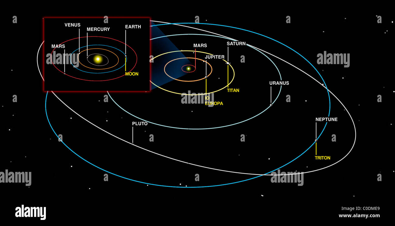 Diagram of the orbits of the planets. Stock Photo