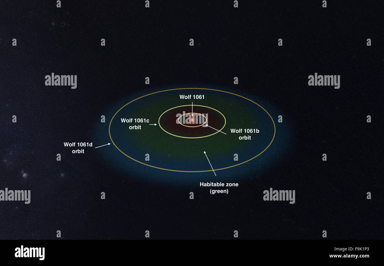 Sydney. 17th Dec, 2015. Photo revealed by University of New South Wales (UNSW) researchers on Dec. 17, 2015 shows the orbital configuration of the Wolf 1061 system, an inactive red dwarf star, smaller and cooler than our sun where a potentially habitable planet orbits, 14 light years away from Earth. Aussie astronomers have found the closest potentially habitable planet that's four times the size of earth just outside our solar system. © UNSW/Xinhua/Alamy Live News Stock Photo