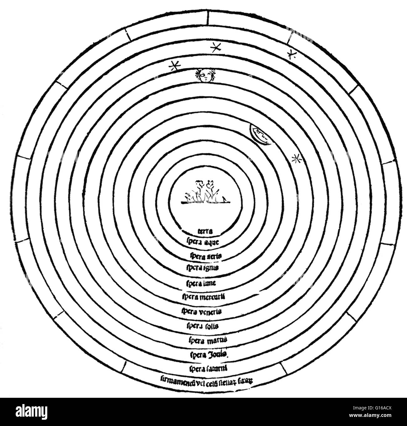 Earth-centered universe, with orbits of moon, Mercury, Venus, Mars, Jupiter, Saturn, and the firmament in concentric circles, 1495. In astronomy, the Ptolemaic system, is a description of the cosmos where Earth is at the orbital center of all celestial bo Stock Photo