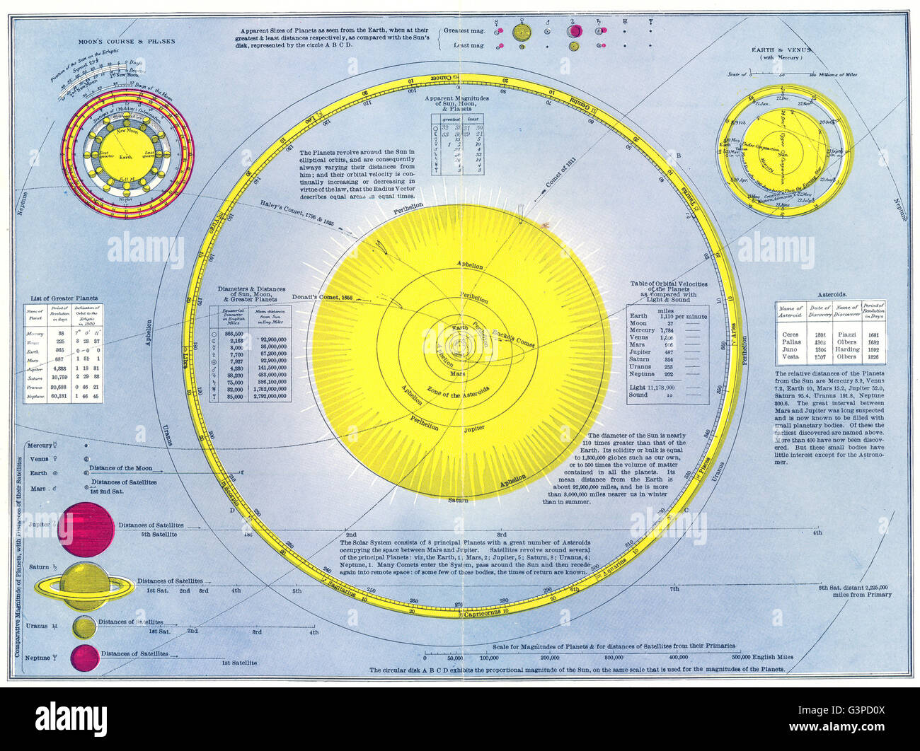 SOLAR SYSTEM. Planetary orbits. Lunar phases, antique print 1907 Stock Photo