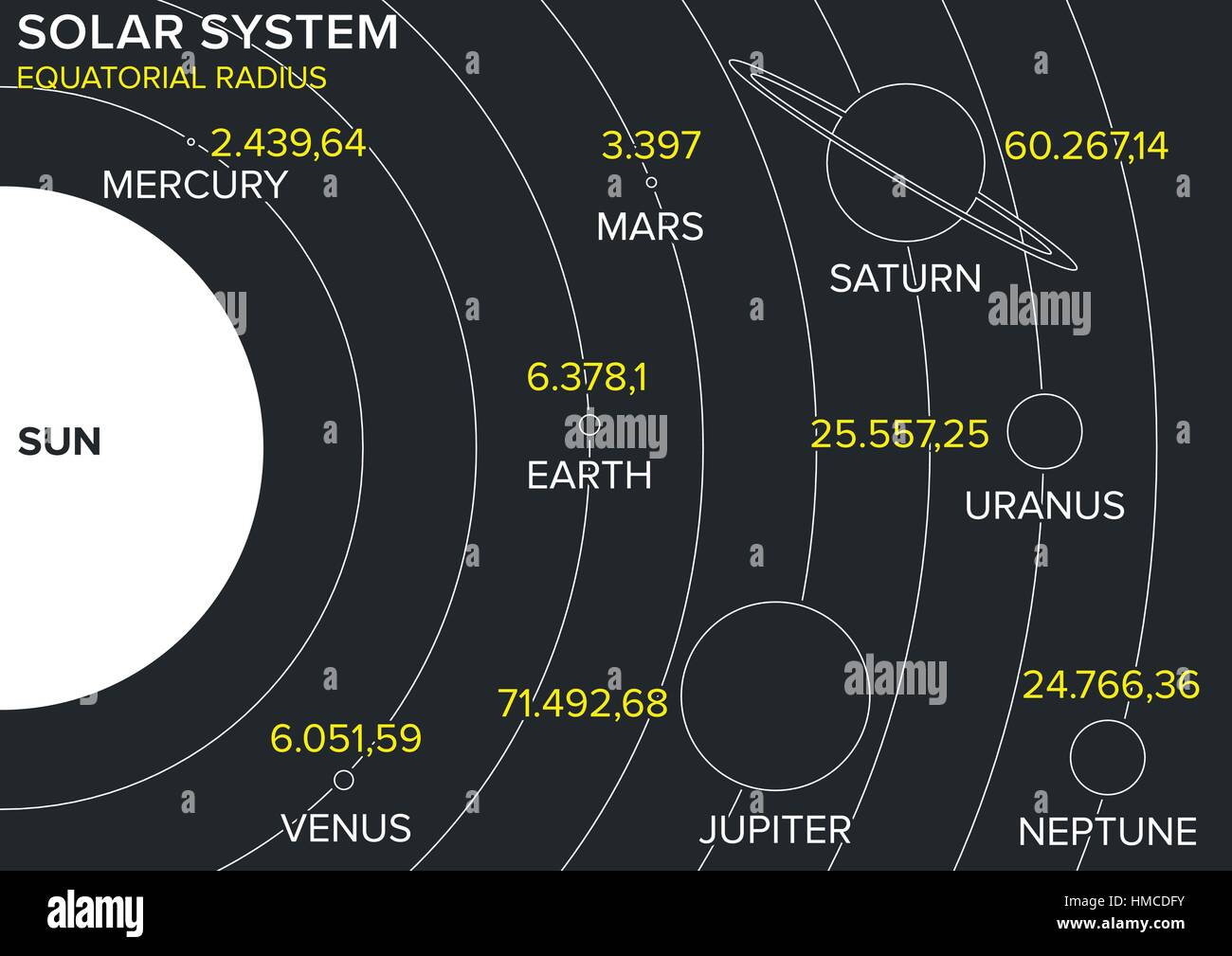 Solar system planets diameter sizes and orbits Stock Vector