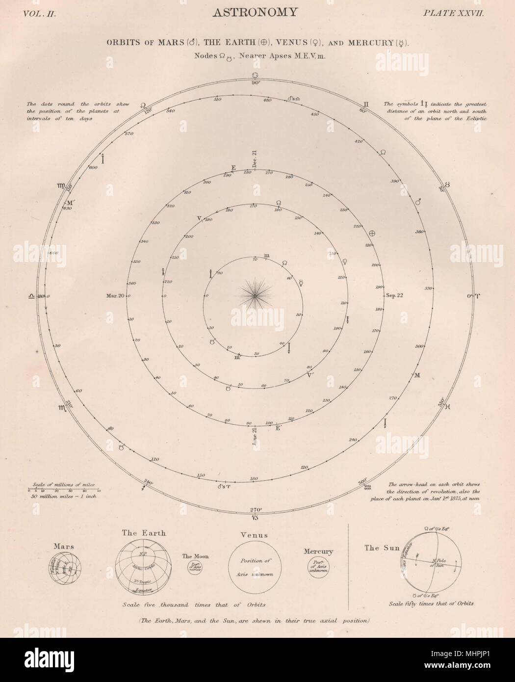 SOLAR SYSTEM. Orbits of Mars; Earth; Venus; Mercury. Nodes; Nearer Apses 1898 Stock Photo