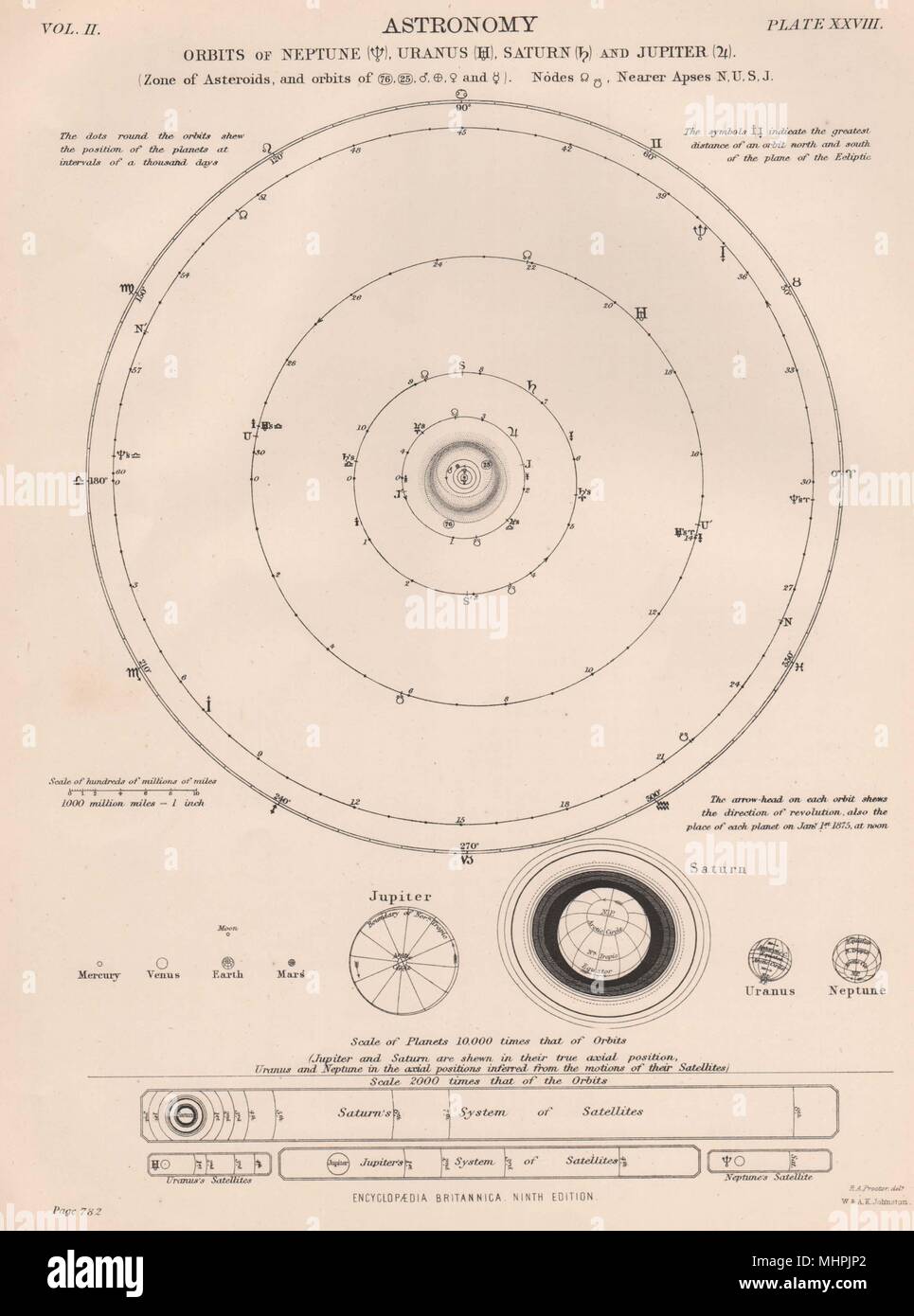 SOLAR SYSTEM. Neptune Uranus Saturn Jupiter Asteroids orbits. Nodes Apses 1898 Stock Photo