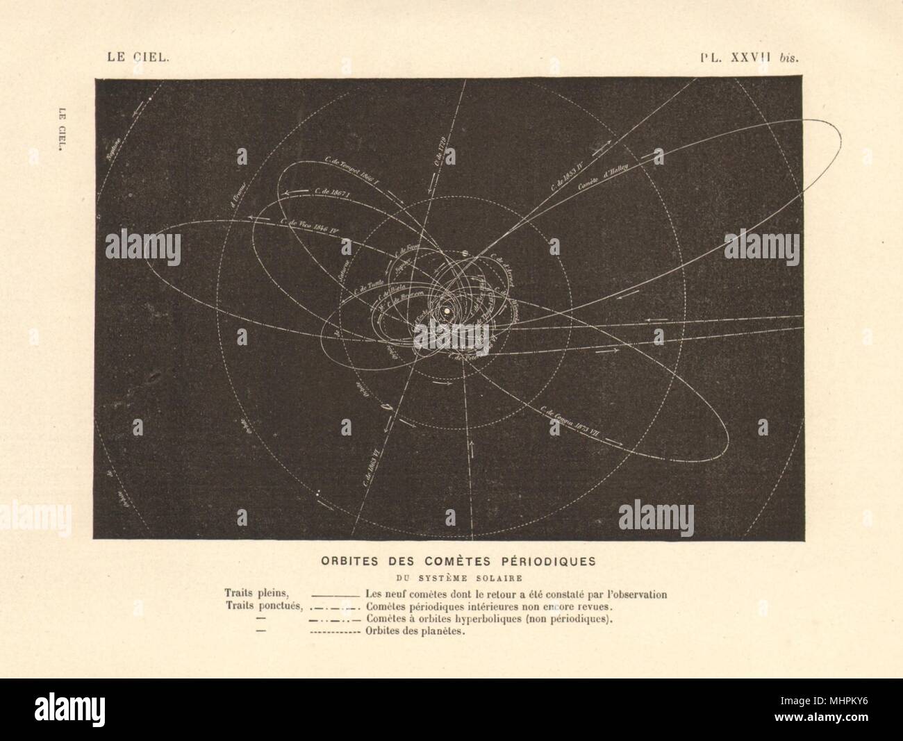 ASTRONOMY. Comets of the solar system showing  periodic orbits 1877 old print Stock Photo