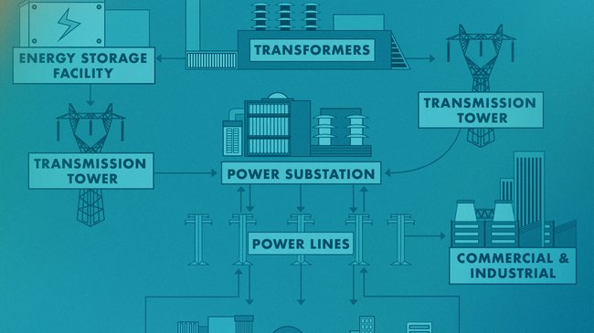 A diagram of how an electrical power grid works