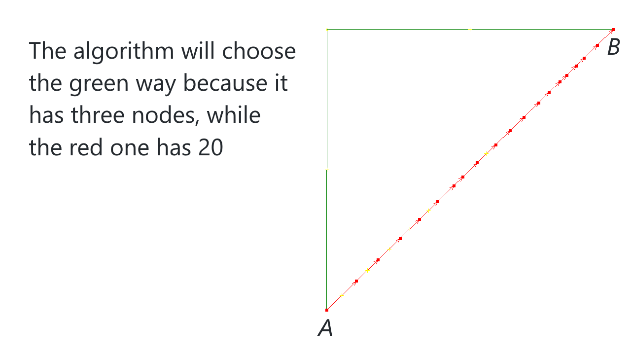 The algorithm will choose the long way with three nodes but not the shortest one with 20 nodes