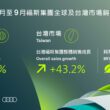 福斯集團總部(Volkswagen Group)前九個月電動車斬獲佳績，銷量成長達45% ，而台灣福斯集團 2023 年元月至 9月整體銷售穩健成長，創下較去年同期43.2%的增幅。(圖片提供：VW)