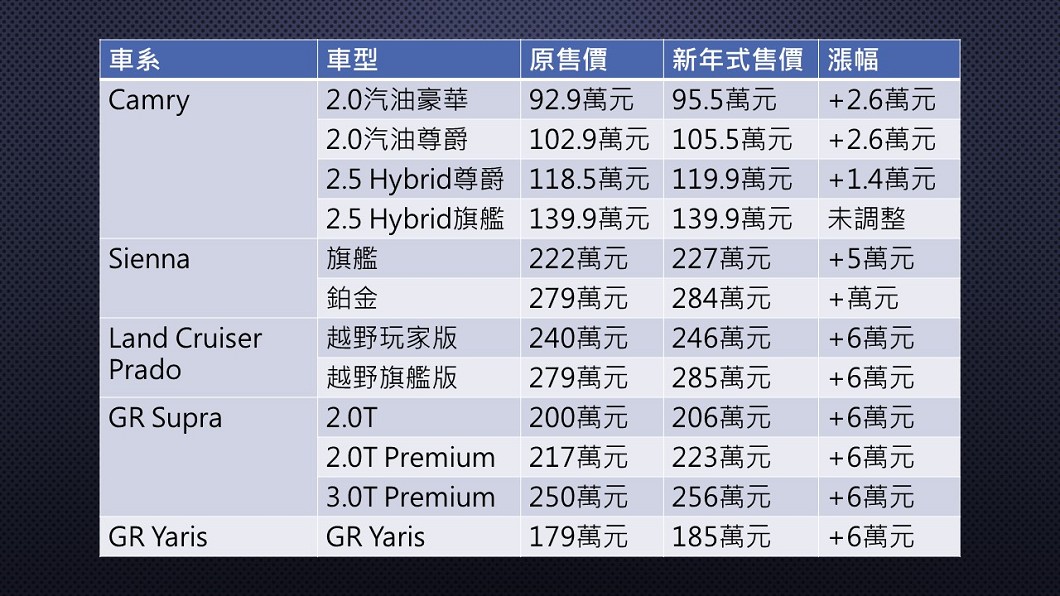 Toyota旗下5款進口車新年式車型喊漲。(圖片來源/ TVBS)