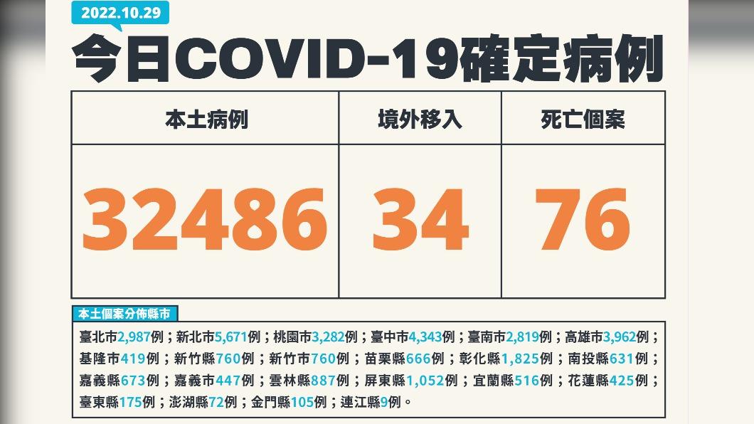 國內今新增32,486例本土個案、76例死亡。（圖／指揮中心提供）