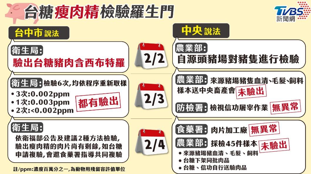 台中市政府2/2查驗出台糖梅花肉含有「西布特羅」瘦肉精0.002ppm，引發消費者恐慌，不過農業部採集來源豬場豬隻毛髮等，以及相同批號梅花豬肉片樣品，都強調未檢出乙型受體素。(圖／TVBS)