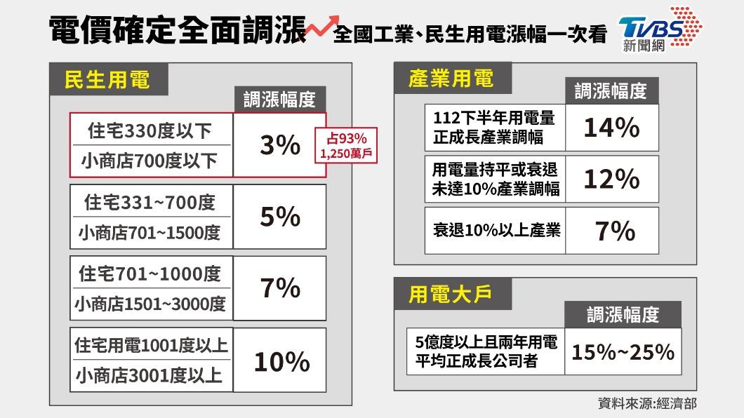 電價漲幅平均11%，工業、民生用電漲幅一次看。（圖／曾梓倩製圖）