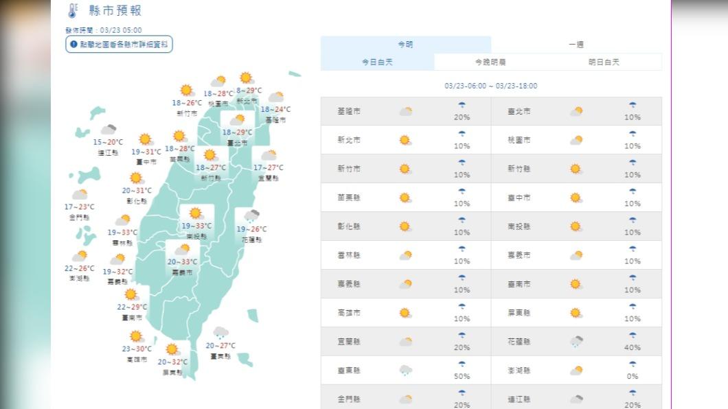 春暖花開！今明晴朗高溫注意日夜溫差大　下週二降溫轉雨