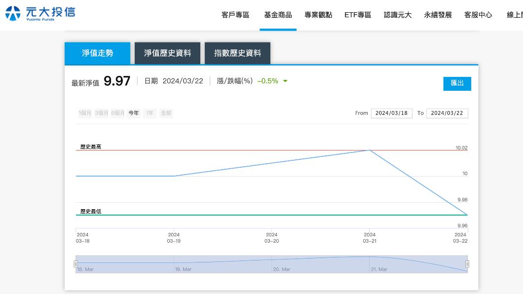 元大臺灣價值高息ETF基金 （00940）在22日淨值跌至9.97元。（圖／翻攝元大官網）